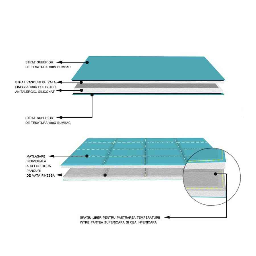 Pilota matlasata 4 ANOTIMPURI Creponat 100%bumbac alb 150X210CM